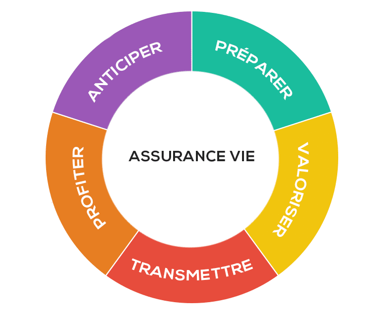 Objectif de l'assurance vie